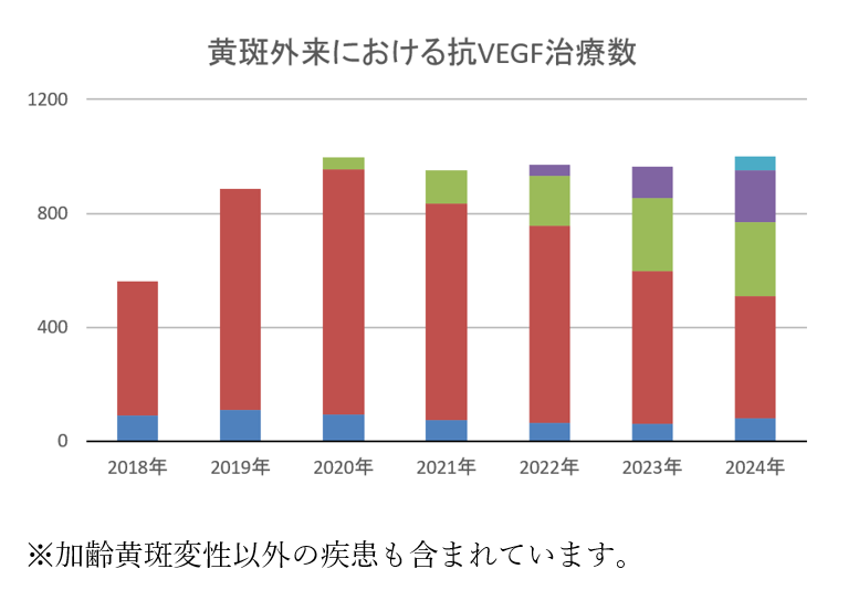黄斑外来における抗VEGF治療数