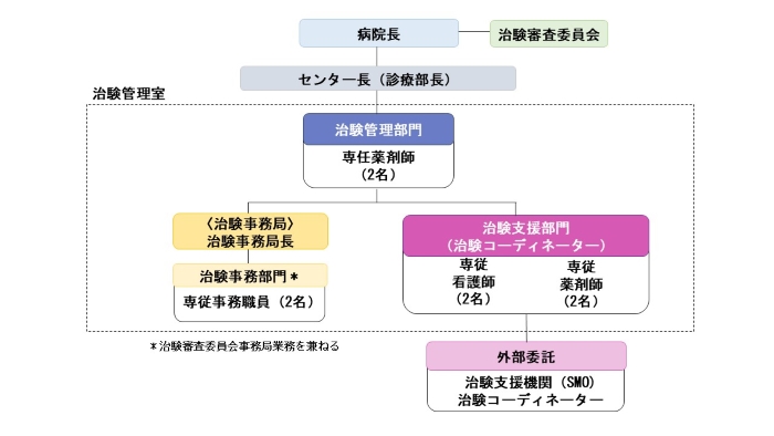 治験・先進医療センター組織図