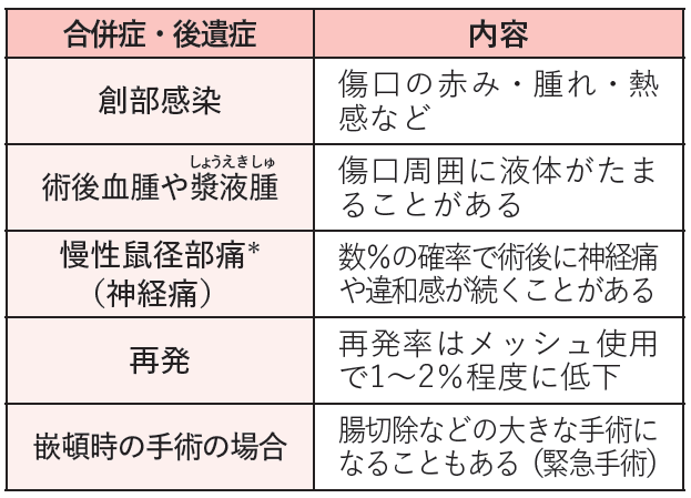 鼠径ヘルニア手術後の合併症・後遺症