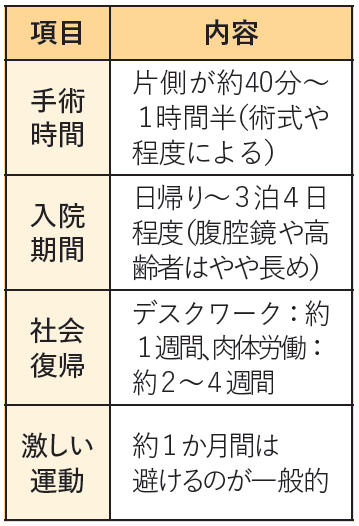 鼠径ヘルニア治療期間