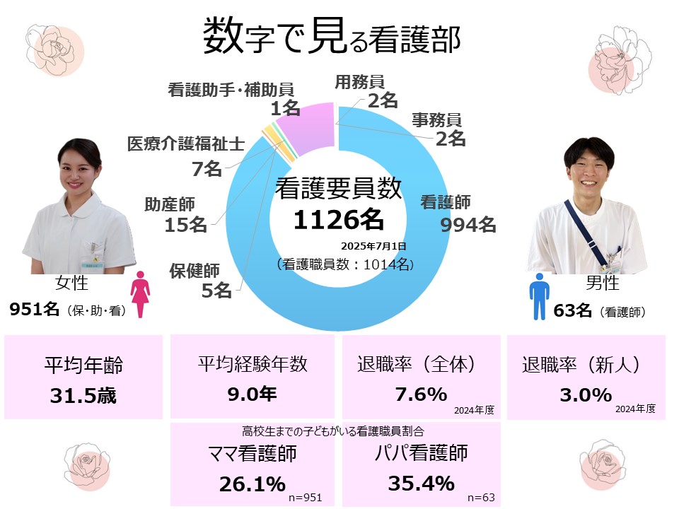 数字で見る看護部2025①