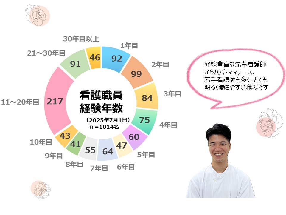 数字で見る看護部2025②