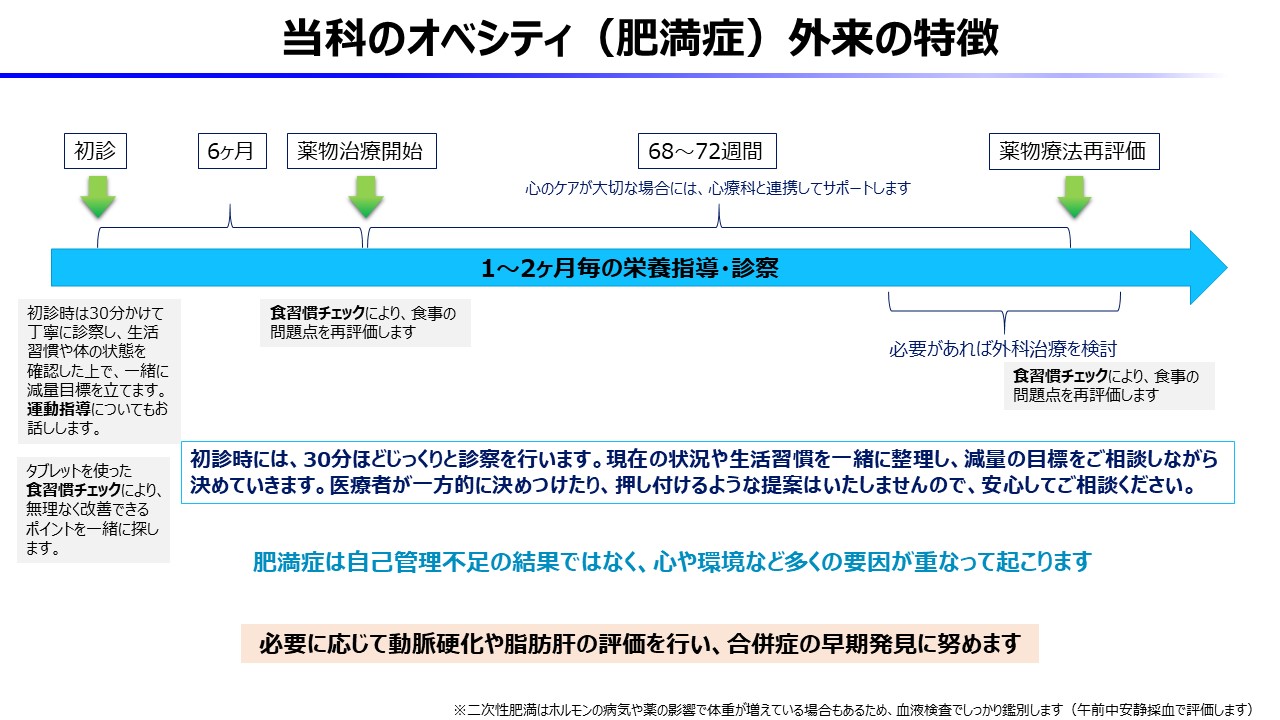 オベシティ外来 診察イメージ