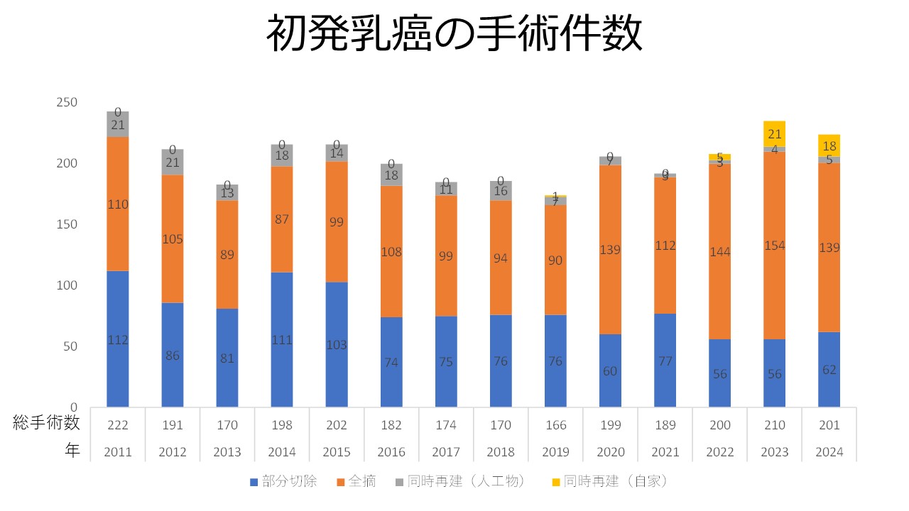 乳腺甲状腺外科 2024 初発乳癌の手術件数