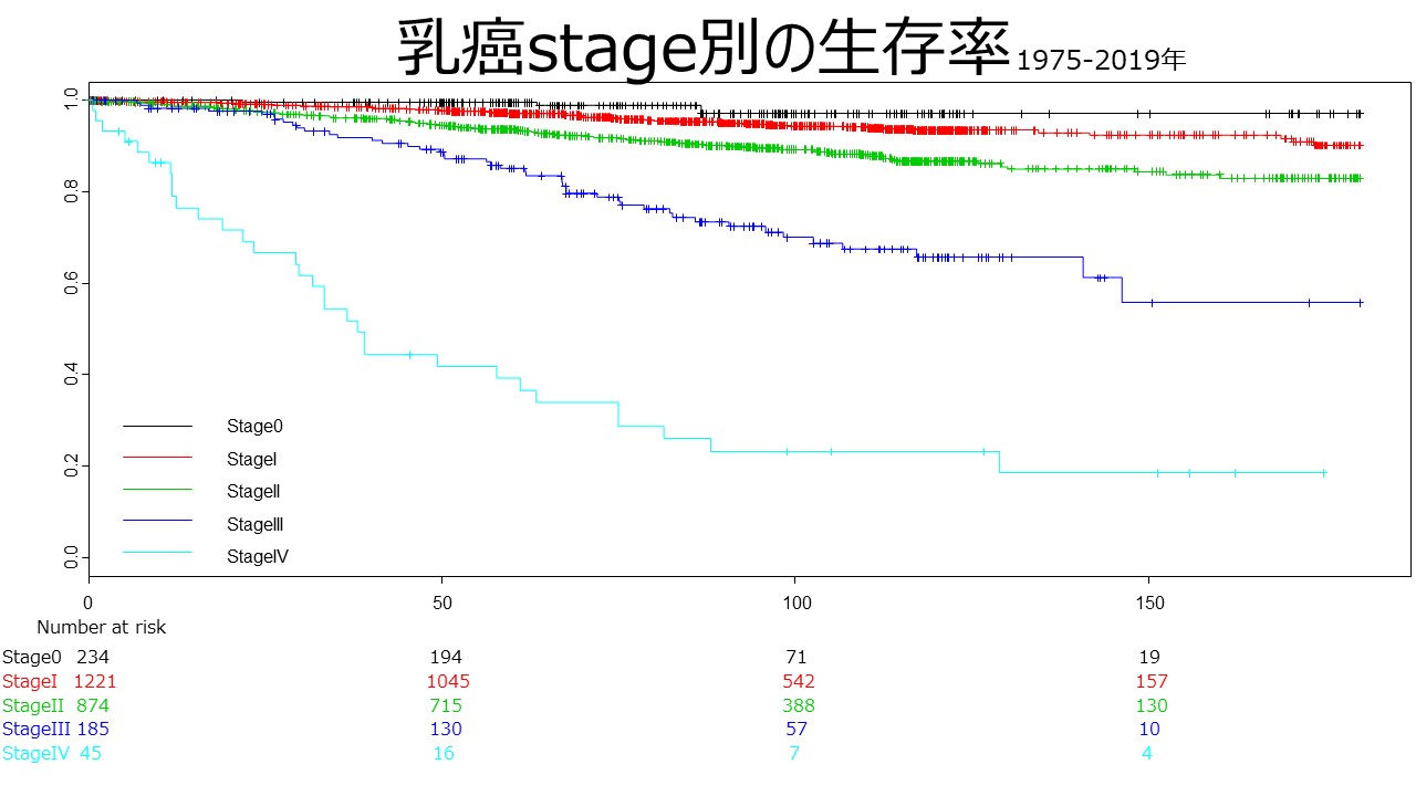 乳腺甲状腺外科 乳癌stage別の生存率