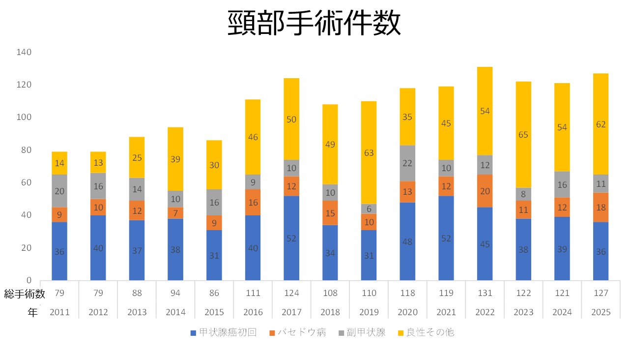 乳腺甲状腺外科 2025 頸部手術件数