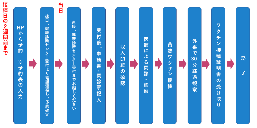 他院黄熱病ワクチン受診の流れ 2