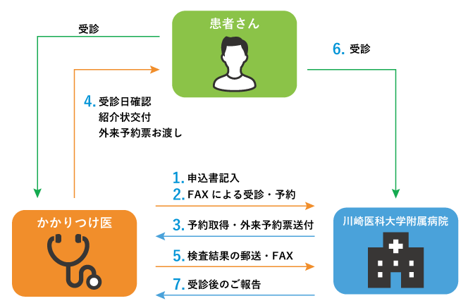 FAX予約について
