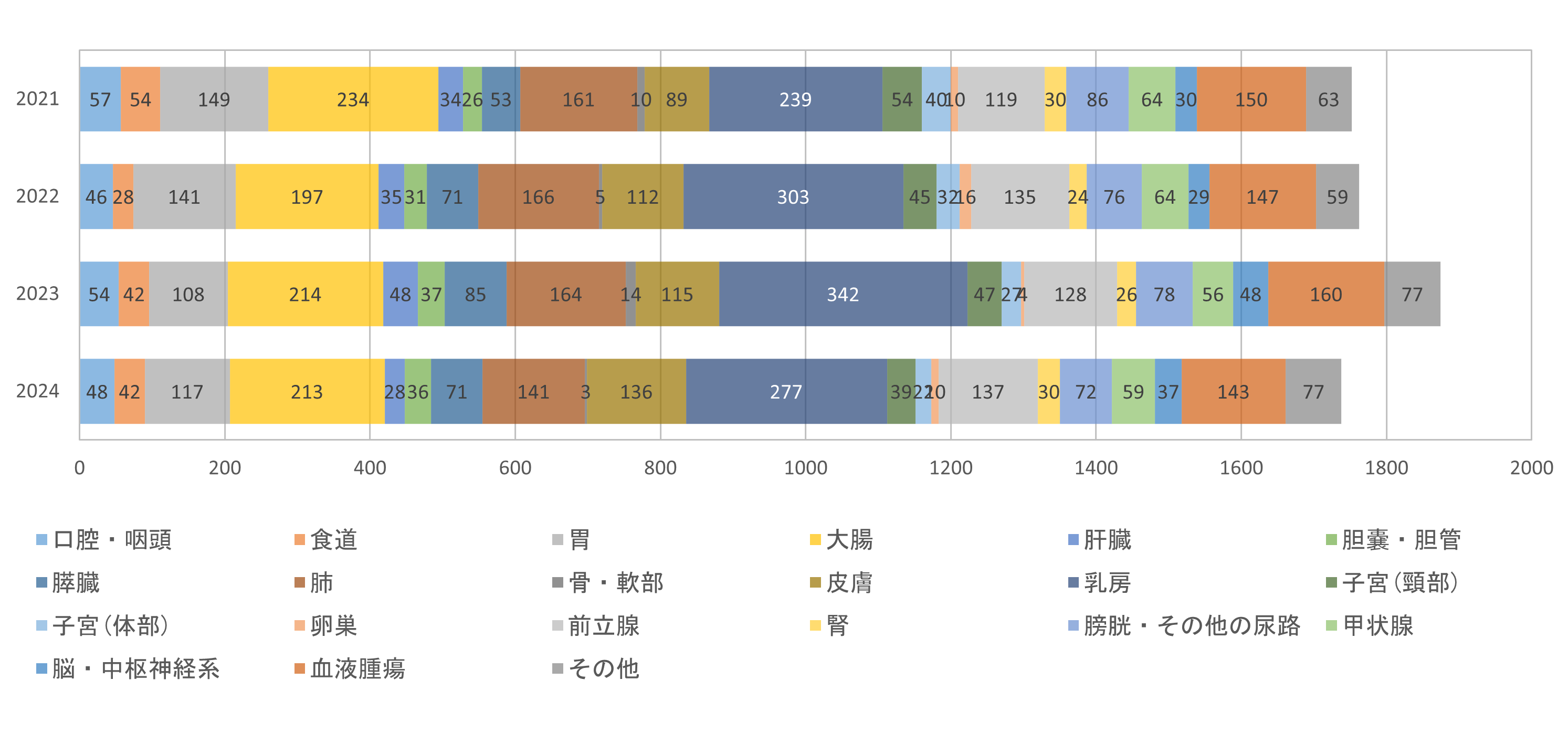 がん登録件数