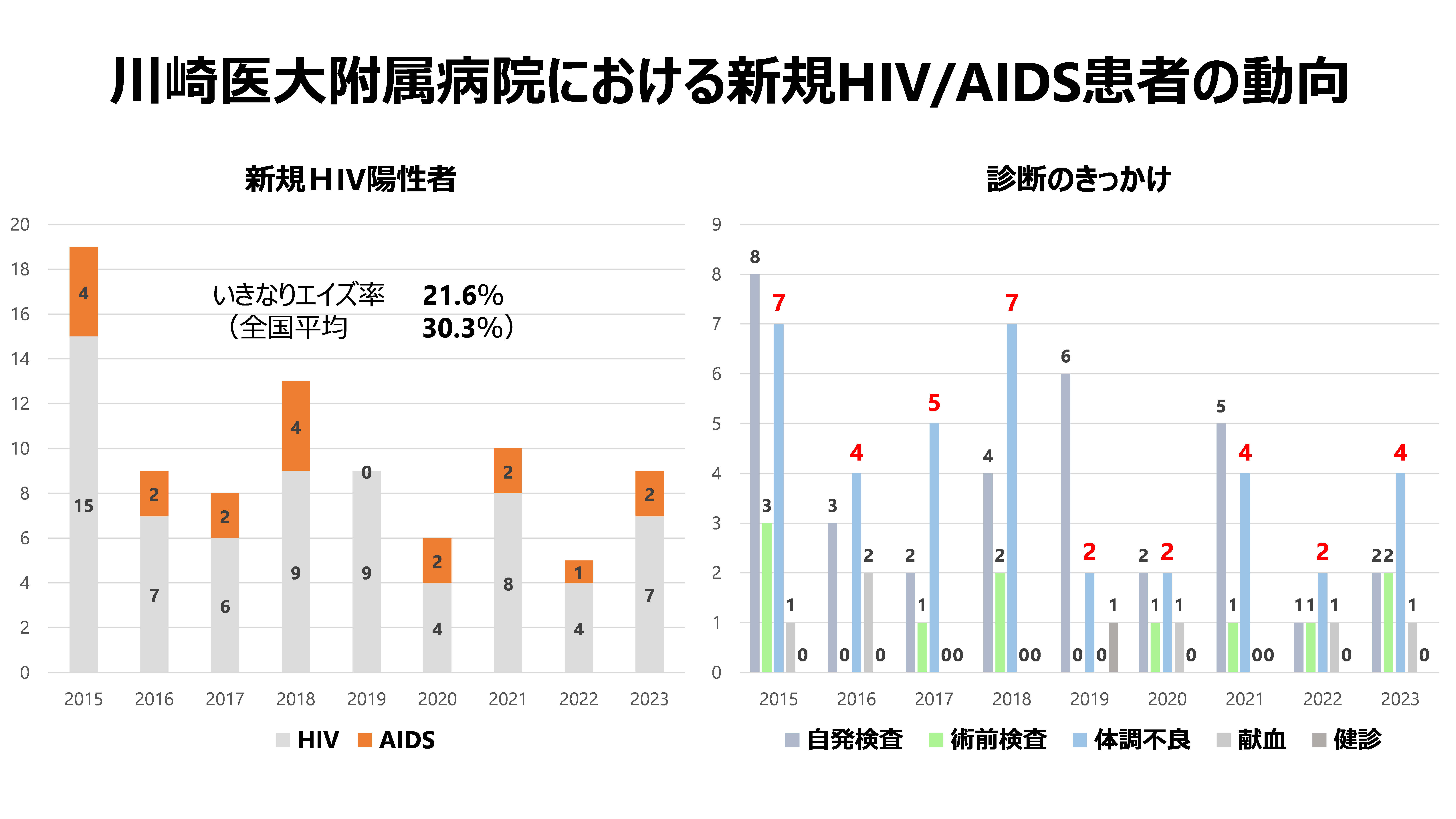 エイズ治療センター患者の動向