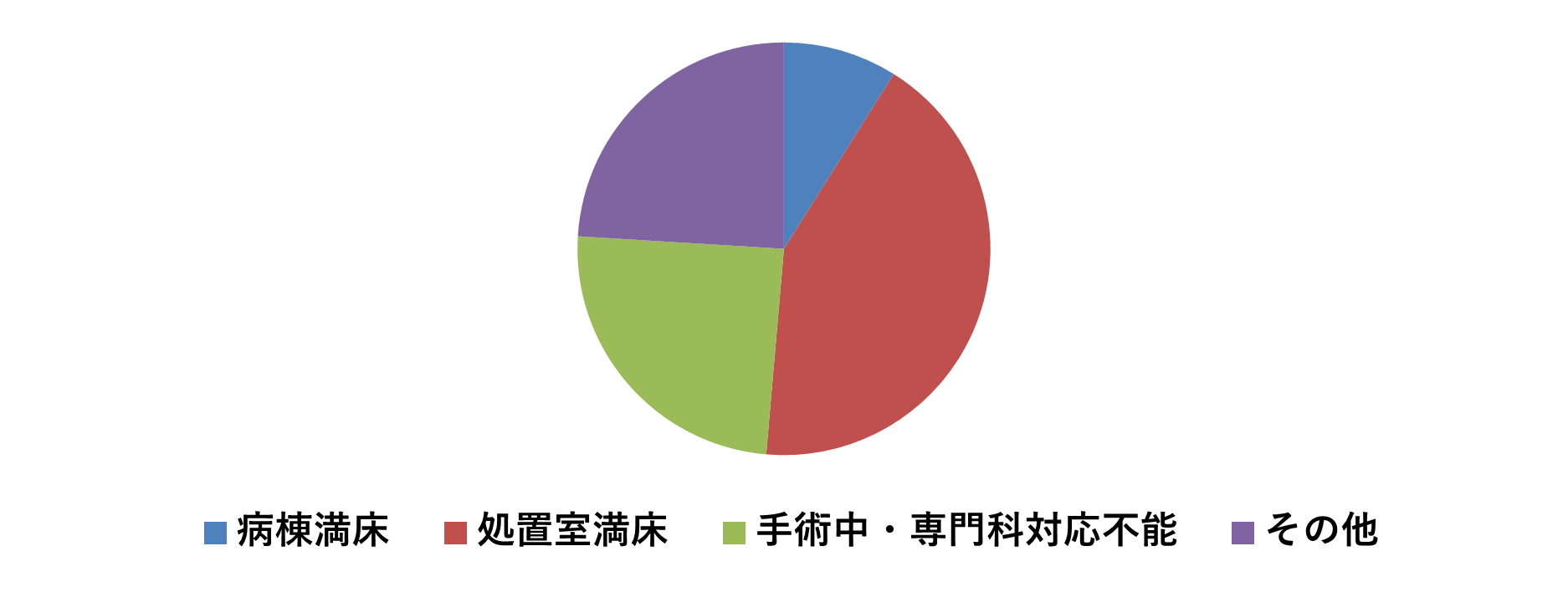 救急車不応需理由2025