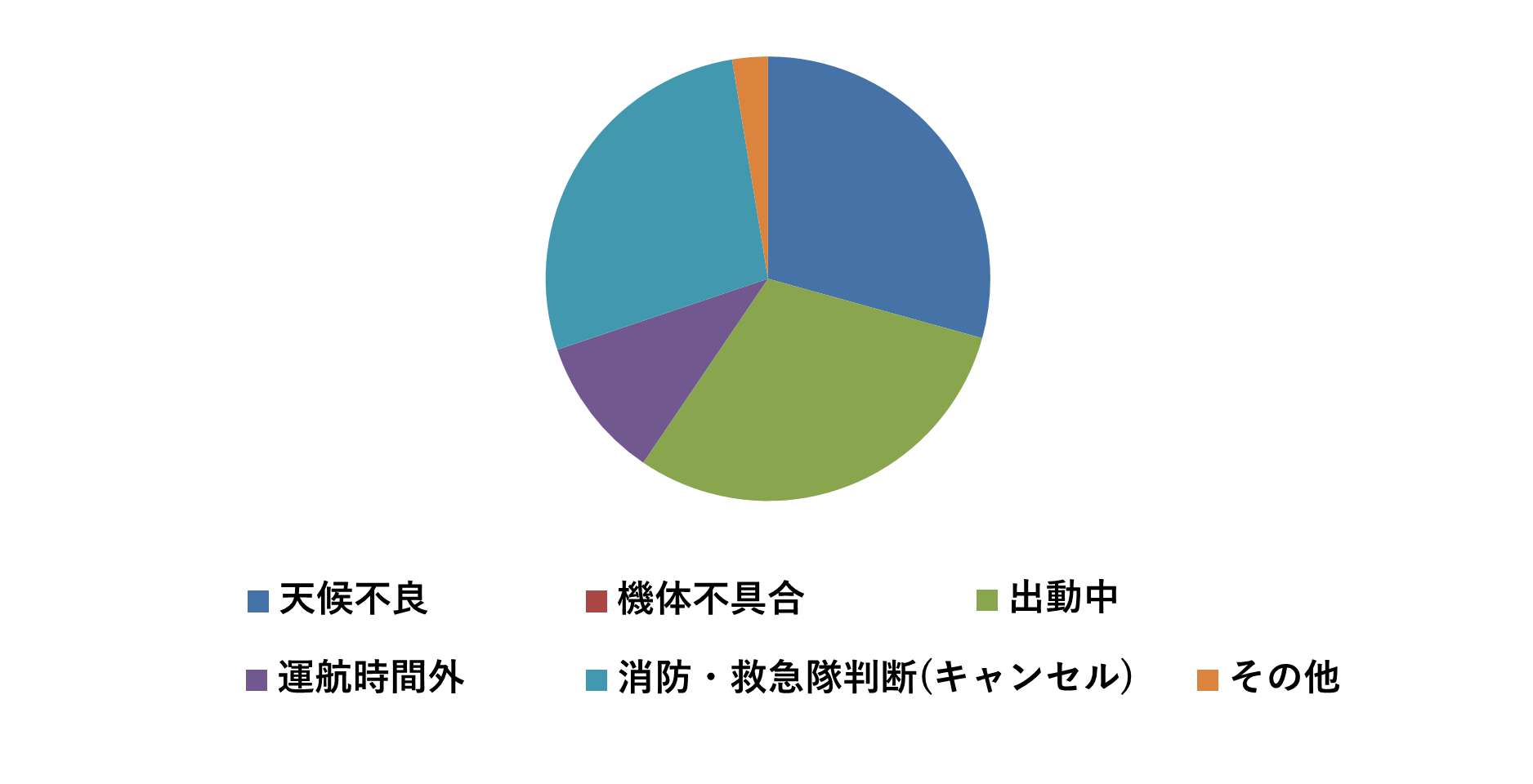 ドクターヘリ不応需理由2025