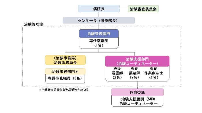 治験・先進医療センター組織図_20260501