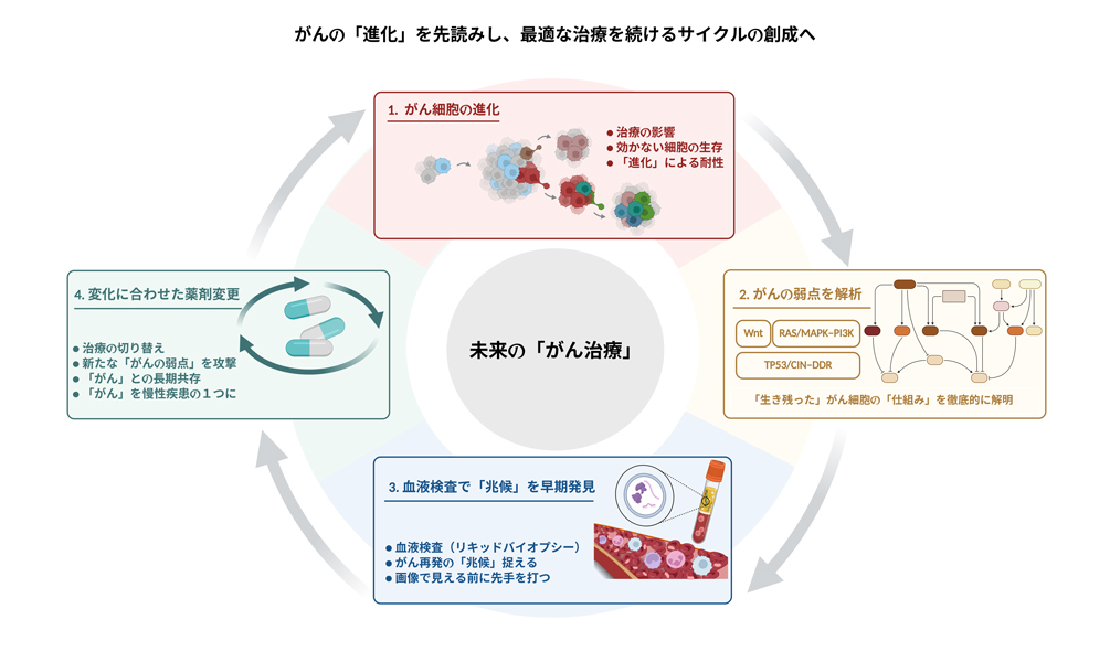 がんの弱点を調べる最新医療　図2