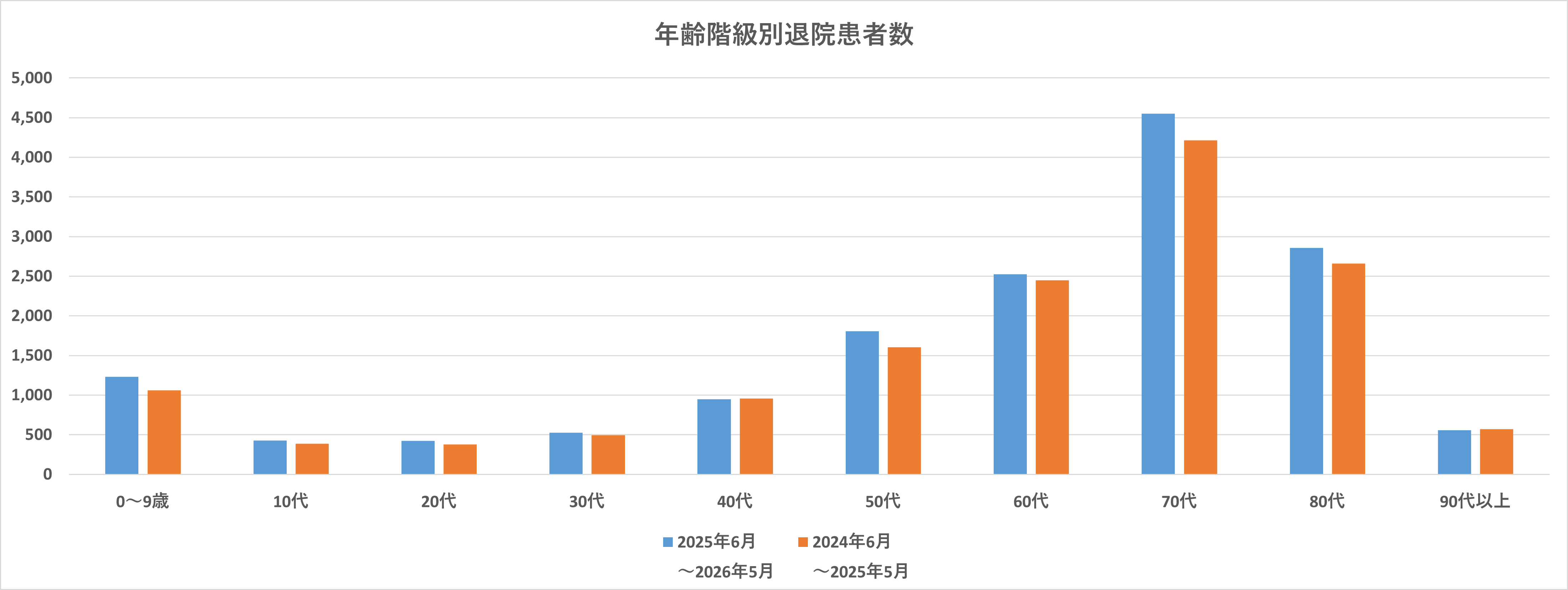 2026年　年間階級別退院患者数